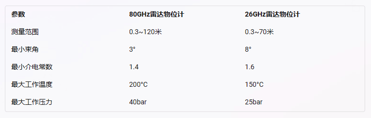 80GHz雷達物位計、80GHz雷達物位計優勢