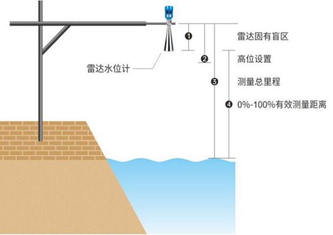 雷達水位傳感器、雷達水位計、80GHz雷達水位計