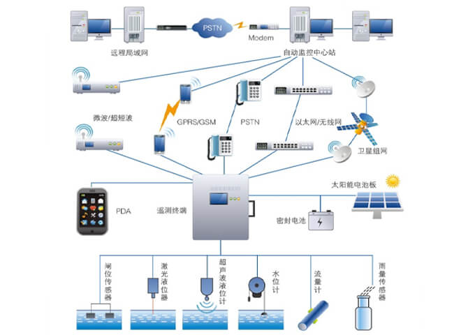 水情自動測報系統的技術原理和應用案例分析