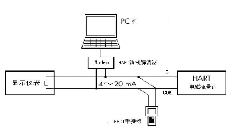 如何選用HART協議、Modbus、RS485以及兩線制？