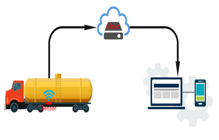 移動油罐車液位測量無線遠程方案