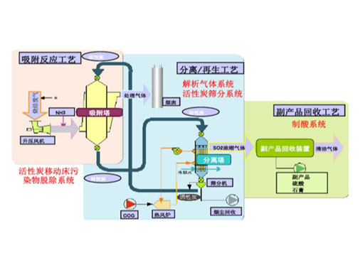 雷達物位計在活性焦脫硫工藝中的應用
