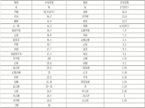 如何正確看待介電常數與雷達液位計