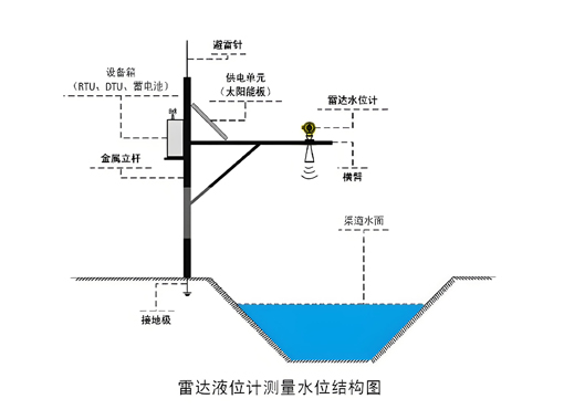 不銹鋼雷達水位計在水閘除險加固工程信息化中的應用