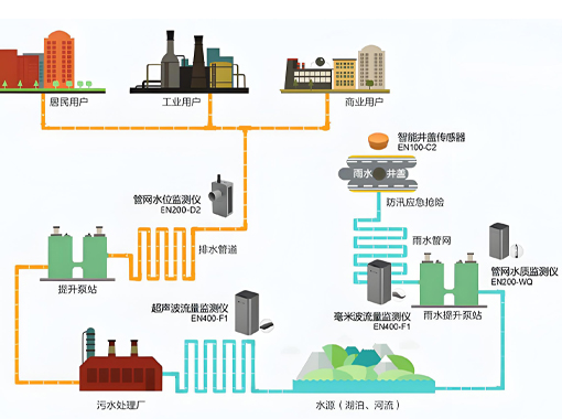 雷達液位計在城市管網(wǎng)監(jiān)測中的應用 雷達液位計在城市管網(wǎng)監(jiān)測中的應用