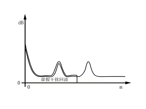 雷達物位計回波曲線怎樣分析