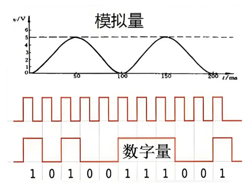 什么是開關量，模擬量和數字量？