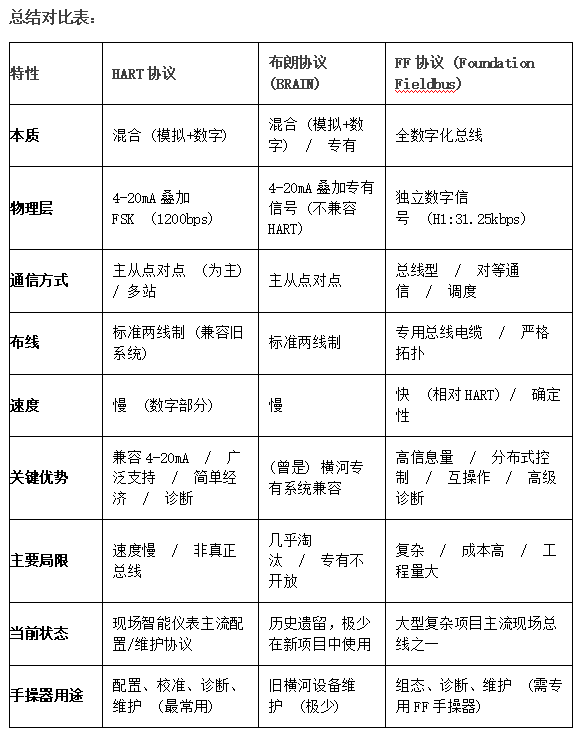 HART協(xié)議 FF協(xié)議 布朗協(xié)議區(qū)別